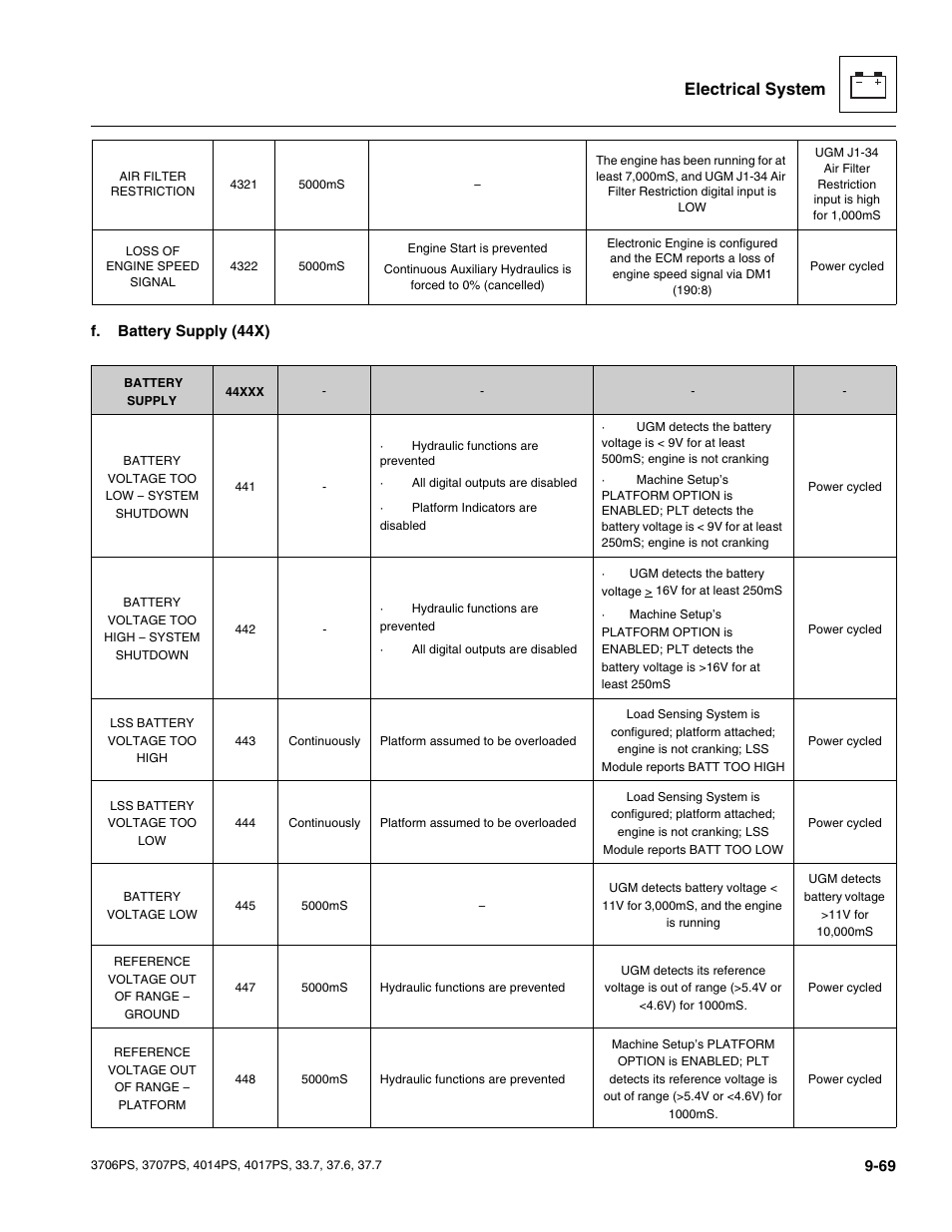 Electrical system | JLG 4017PS Service Manual User Manual | Page 227 / 264