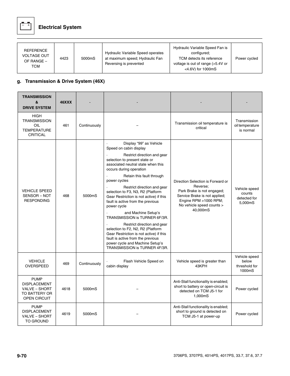 Electrical system | JLG 4017PS Service Manual User Manual | Page 228 / 264
