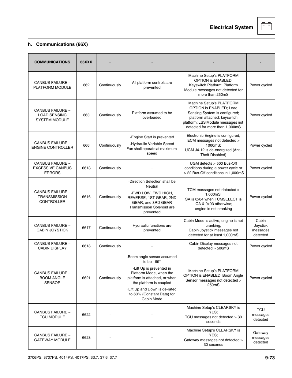 Electrical system | JLG 4017PS Service Manual User Manual | Page 231 / 264