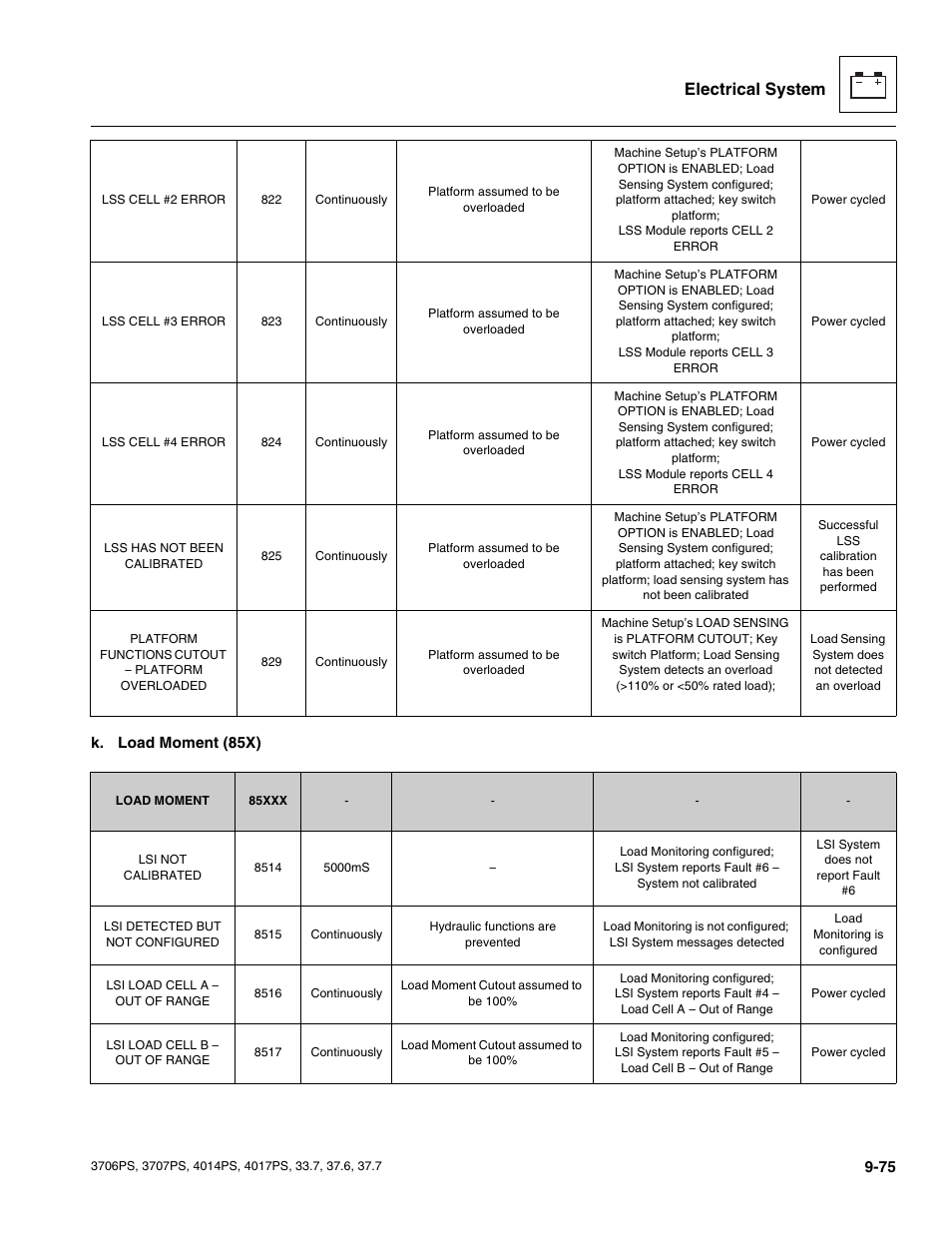 Electrical system | JLG 4017PS Service Manual User Manual | Page 233 / 264