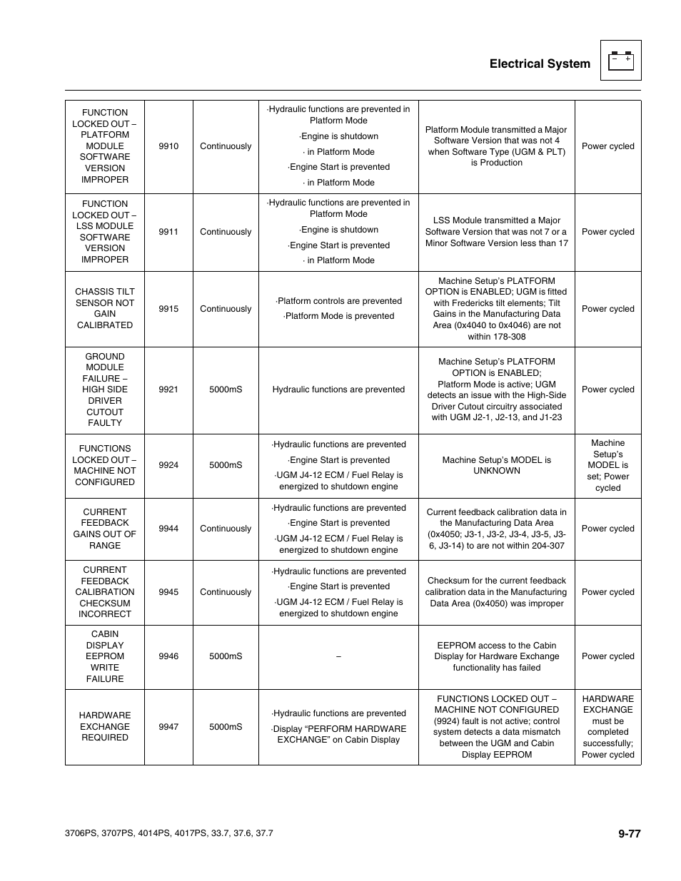 Electrical system | JLG 4017PS Service Manual User Manual | Page 235 / 264