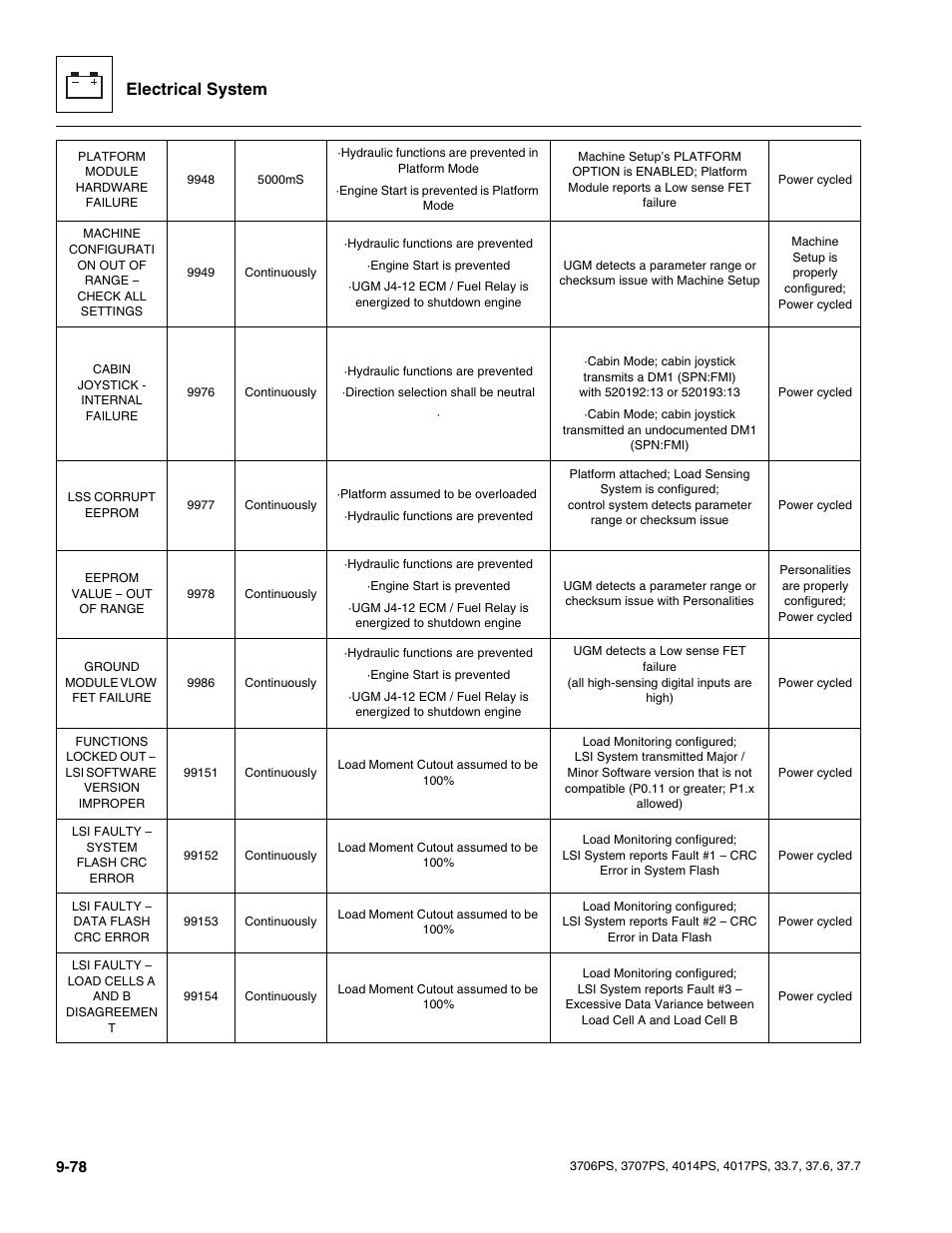Electrical system | JLG 4017PS Service Manual User Manual | Page 236 / 264