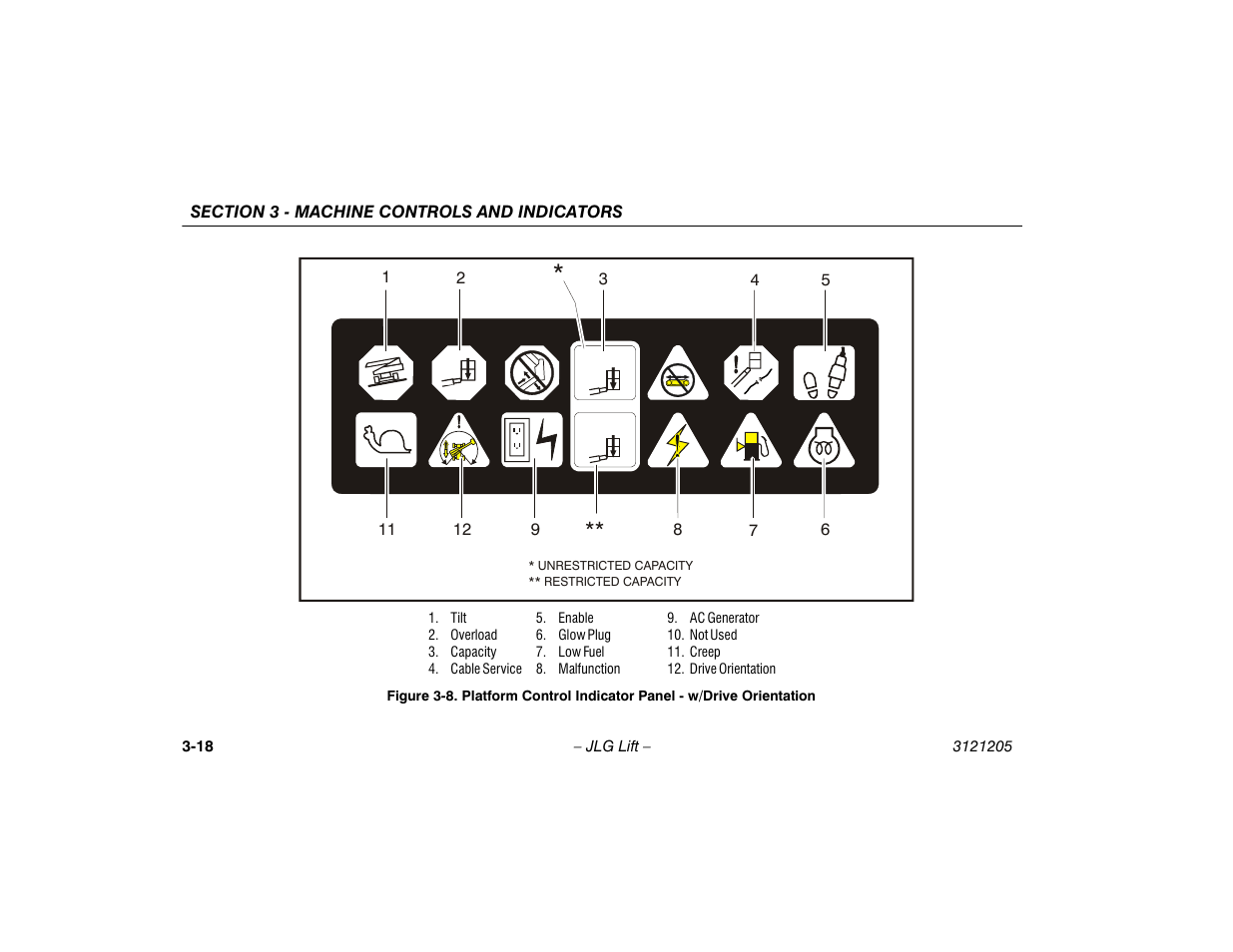 Platform control indicator panel, W/drive orientation -16 | JLG 660SJ Operator Manual User Manual | Page 54 / 150