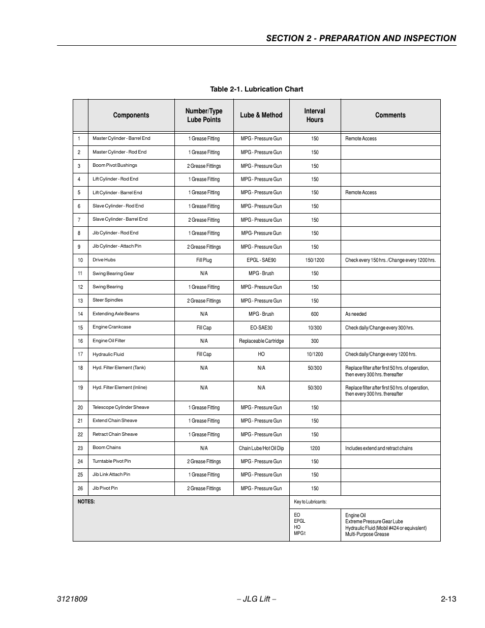 Lubrication chart -13 | JLG 120-SXJ Operator Manual User Manual | Page 29 / 80