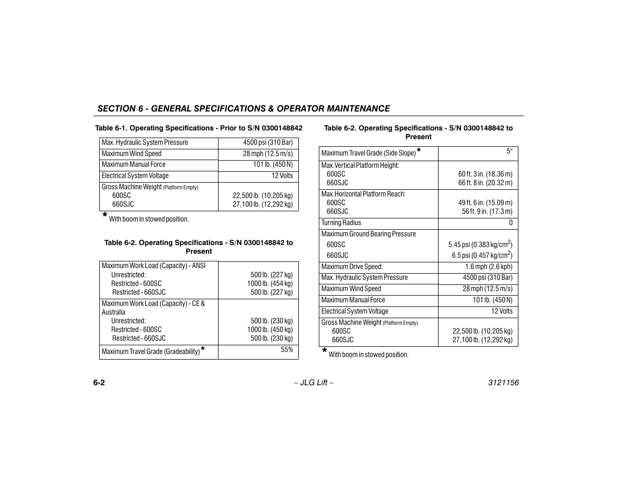 JLG 600SC_660SJC Operator Manual User Manual | Page 96 / 120