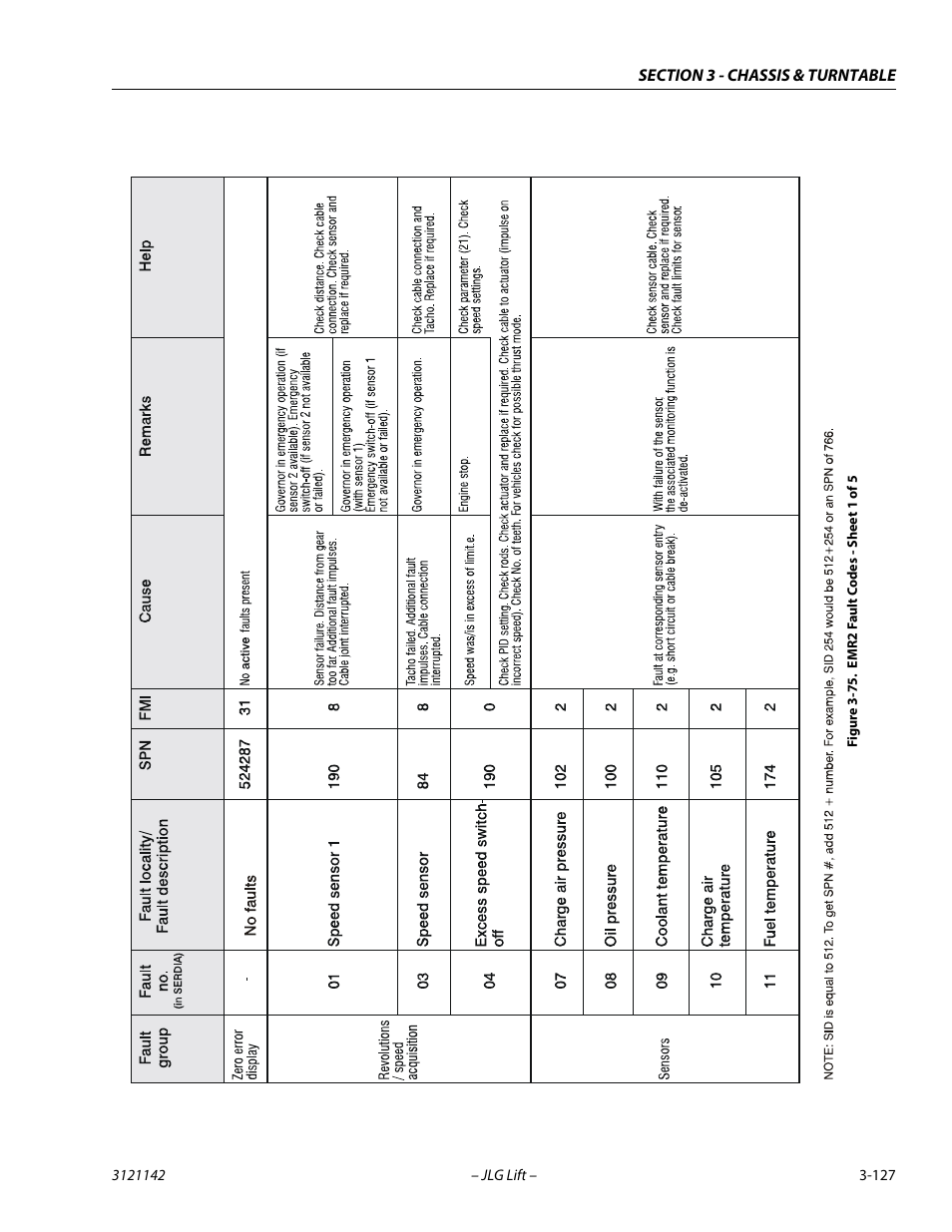 Emr2 fault codes - sheet 1 of 5 -127 | JLG 1350SJP Service Manual User Manual | Page 173 / 554