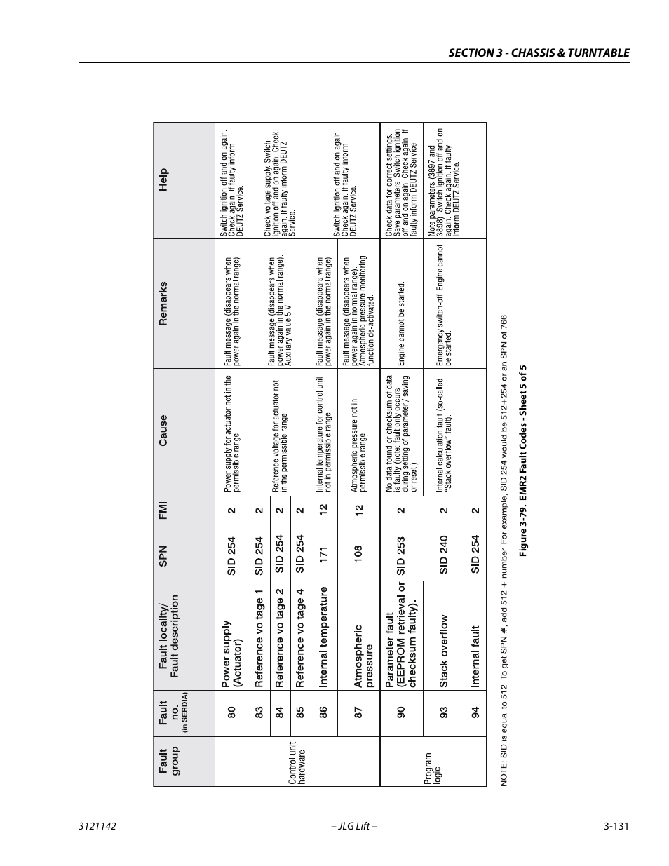 Emr2 fault codes - sheet 5 of 5 -131 | JLG 1350SJP Service Manual User Manual | Page 177 / 554