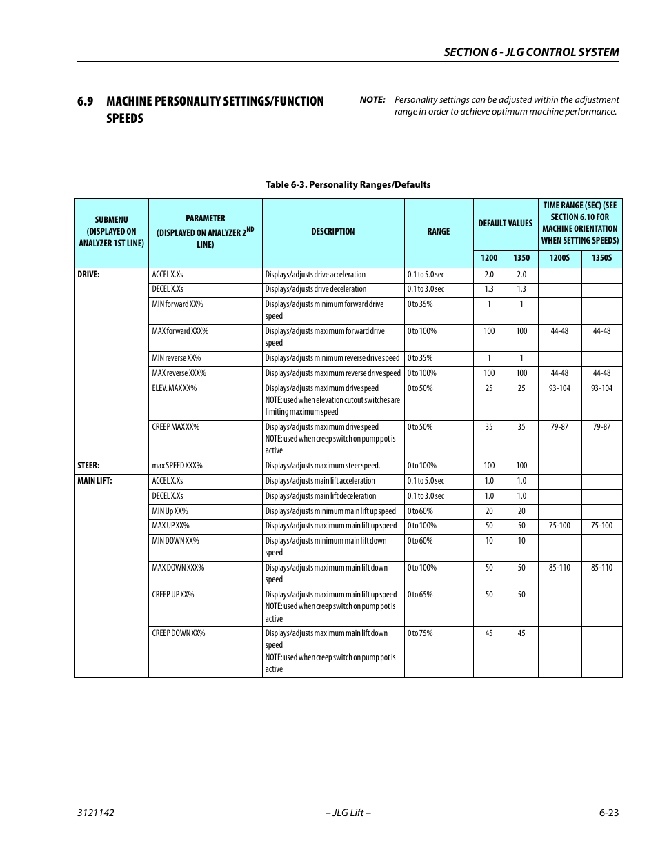 9 machine personality settings/function speeds, Machine personality settings/function speeds -23, Personality ranges/defaults -23 | JLG 1350SJP Service Manual User Manual | Page 399 / 554