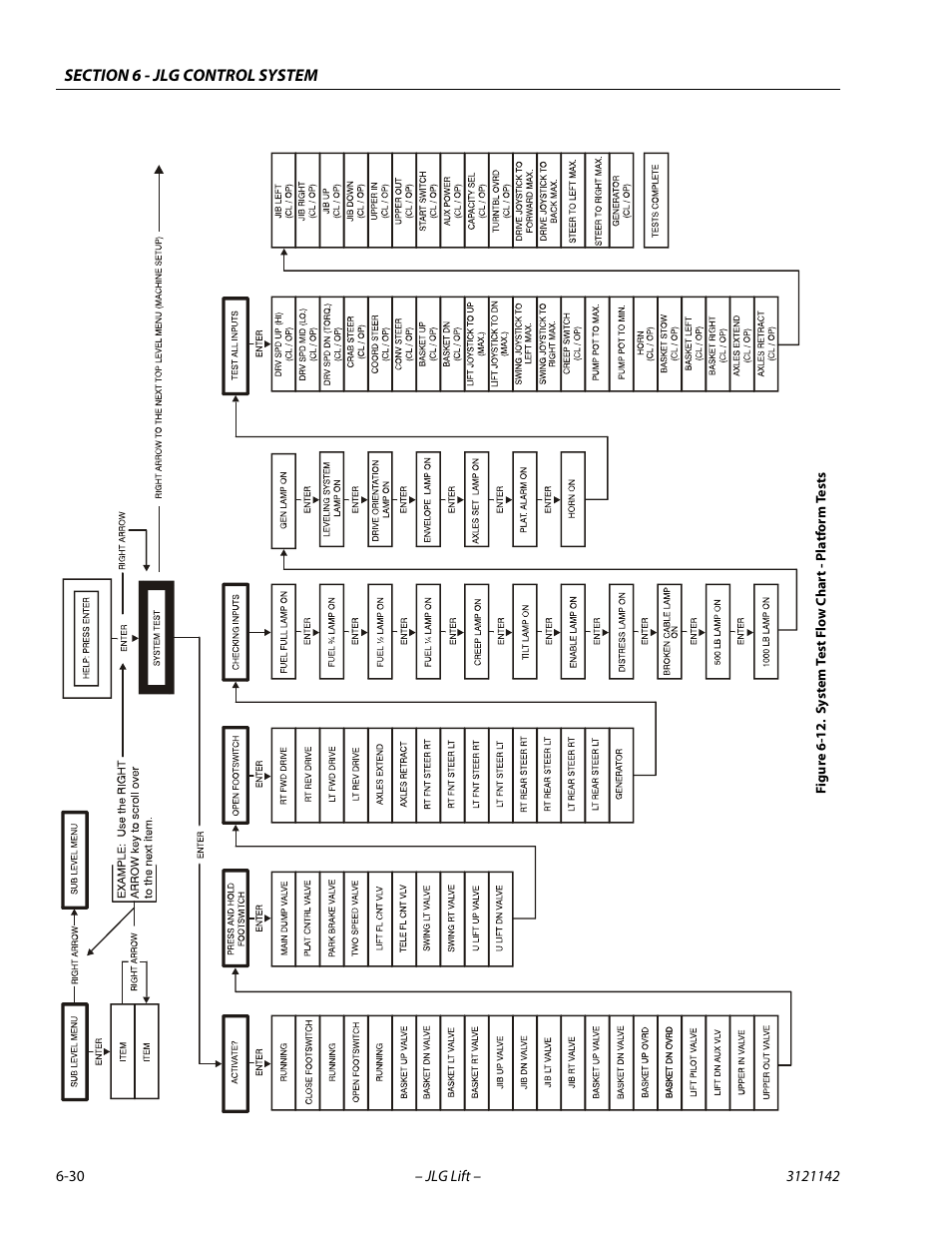 System test flow chart - platform tests -30 | JLG 1350SJP Service Manual User Manual | Page 406 / 554