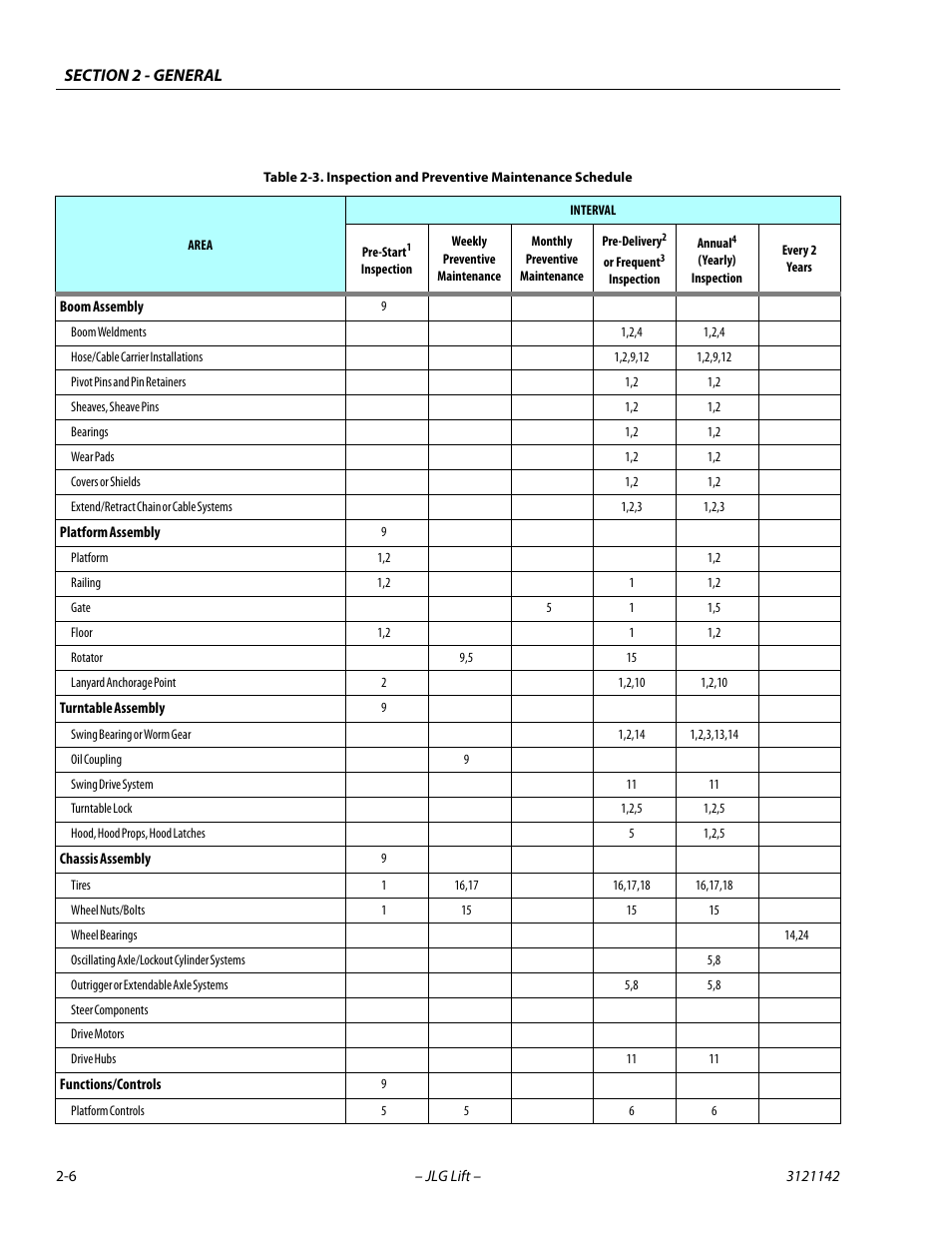 Inspection and preventive maintenance schedule -6 | JLG 1350SJP Service Manual User Manual | Page 42 / 554