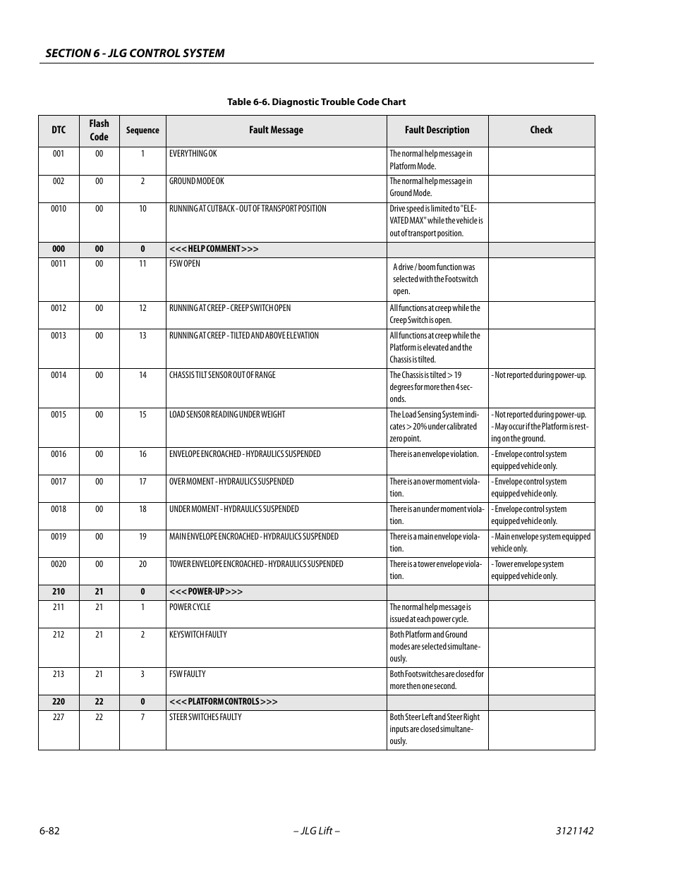 Diagnostic trouble code chart -82 | JLG 1350SJP Service Manual User Manual | Page 458 / 554