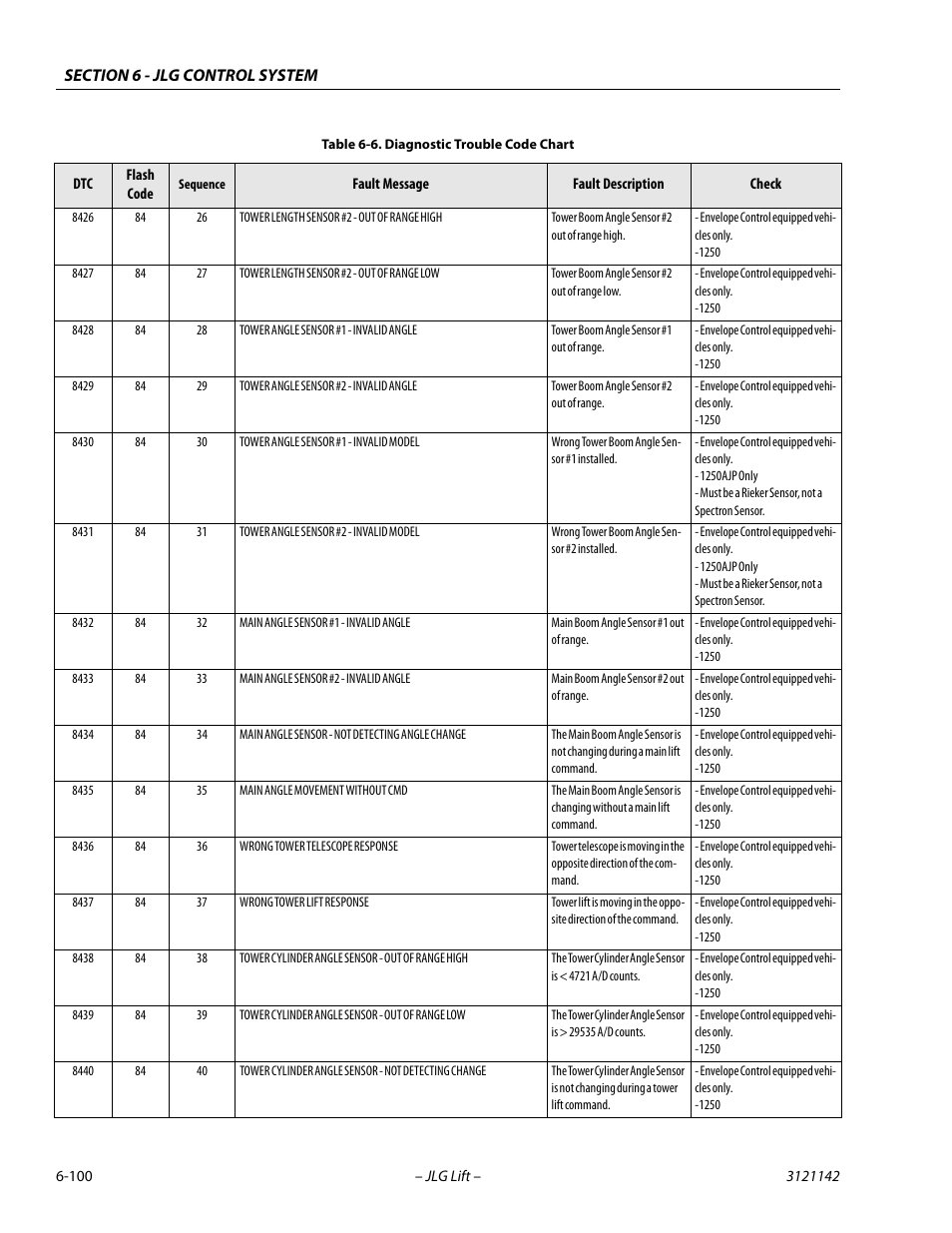 JLG 1350SJP Service Manual User Manual | Page 476 / 554