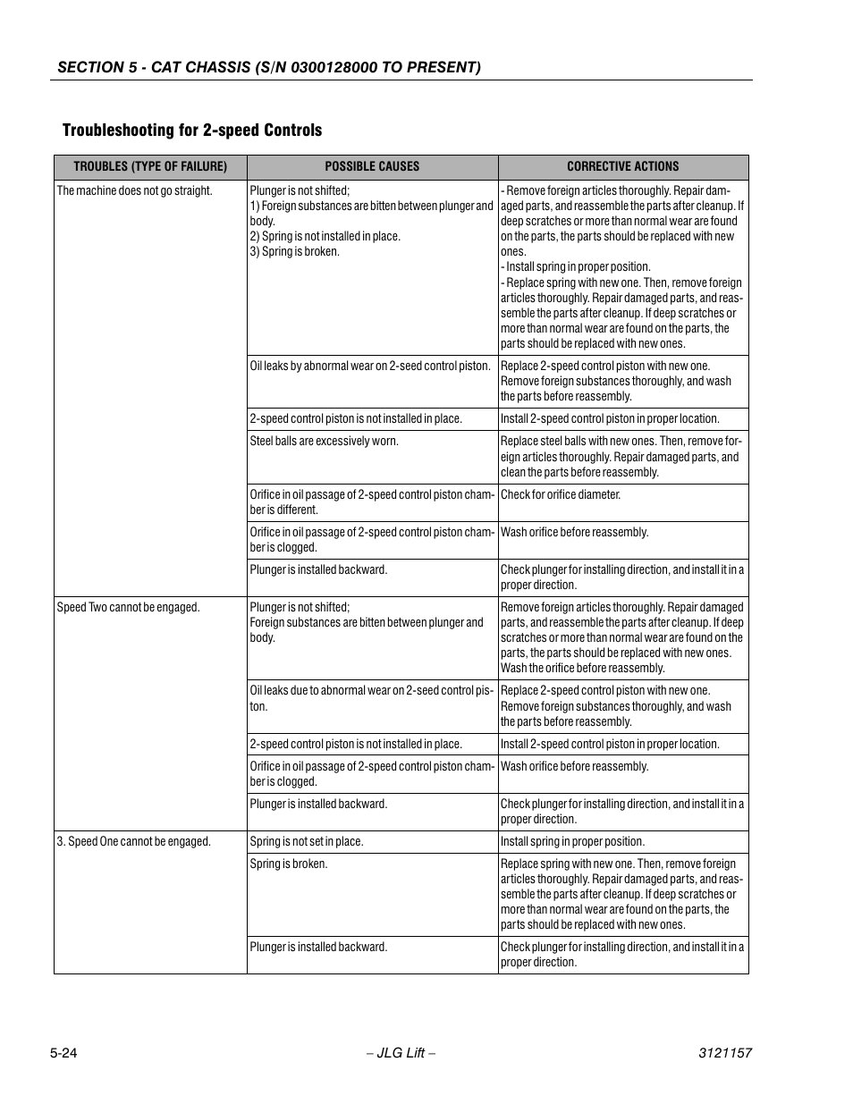 Troubleshooting for 2-speed controls, Troubleshooting for 2-speed controls -24 | JLG 600SC_660SJC Service Manual User Manual | Page 116 / 406