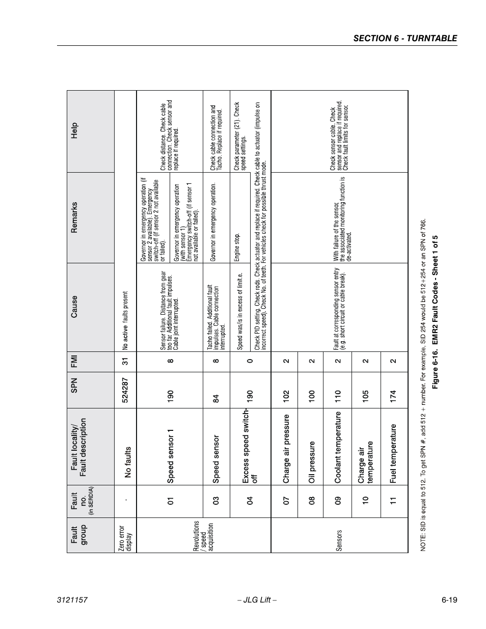 Emr2 fault codes - sheet 1 of 5 -19 | JLG 600SC_660SJC Service Manual User Manual | Page 165 / 406