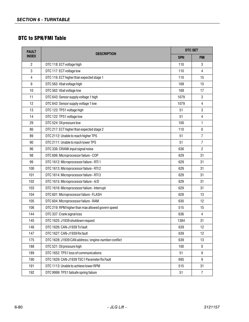 Dtc to spn/fmi table, Dtc to spn/fmi table -80 | JLG 600SC_660SJC Service Manual User Manual | Page 226 / 406