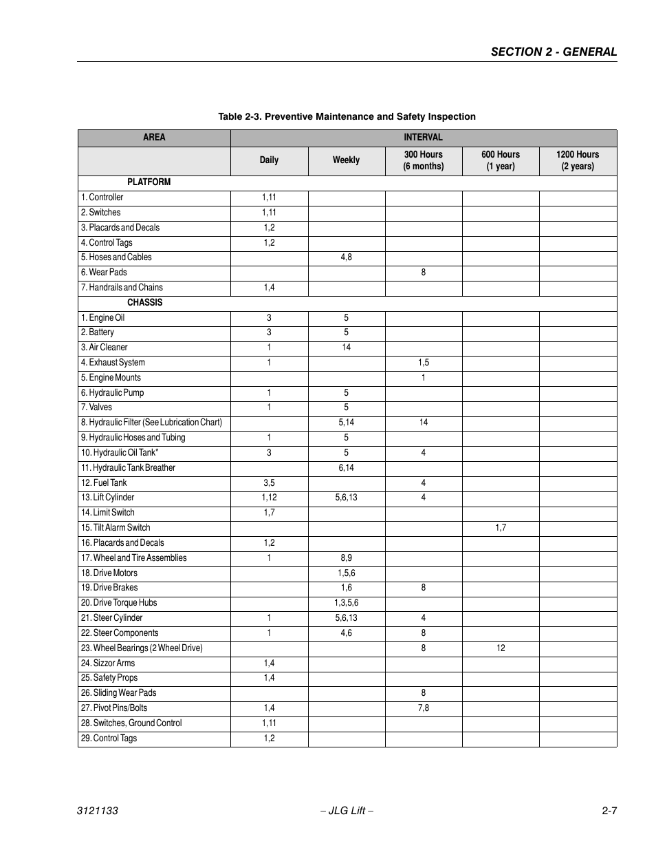Preventive maintenance and safety inspection -7 | JLG 4394RT Service Manual User Manual | Page 33 / 228
