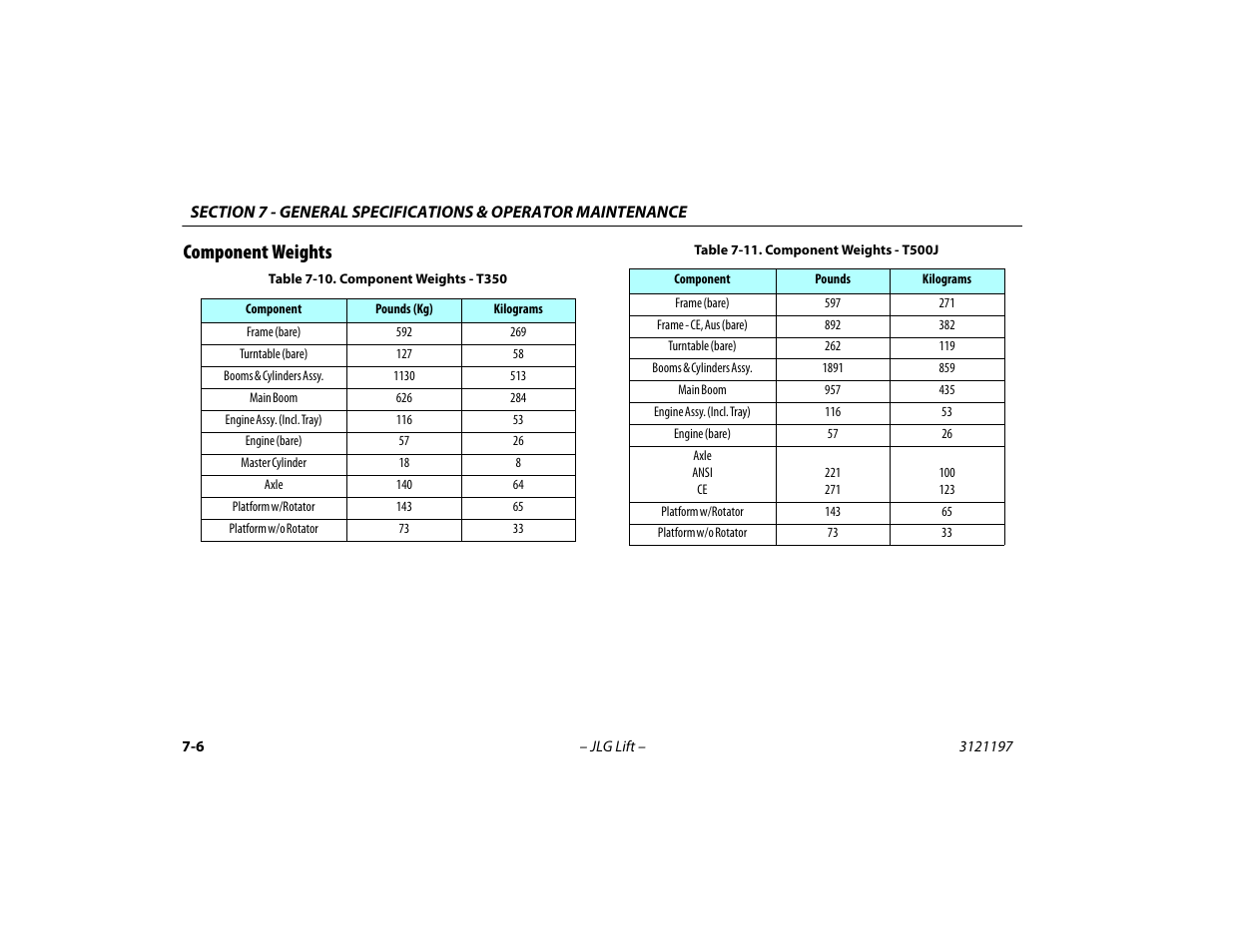 Component weights, Component weights -6, Component weights - t350 -6 | Component weights - t500j -6 | JLG T500J Operator Manual User Manual | Page 110 / 132