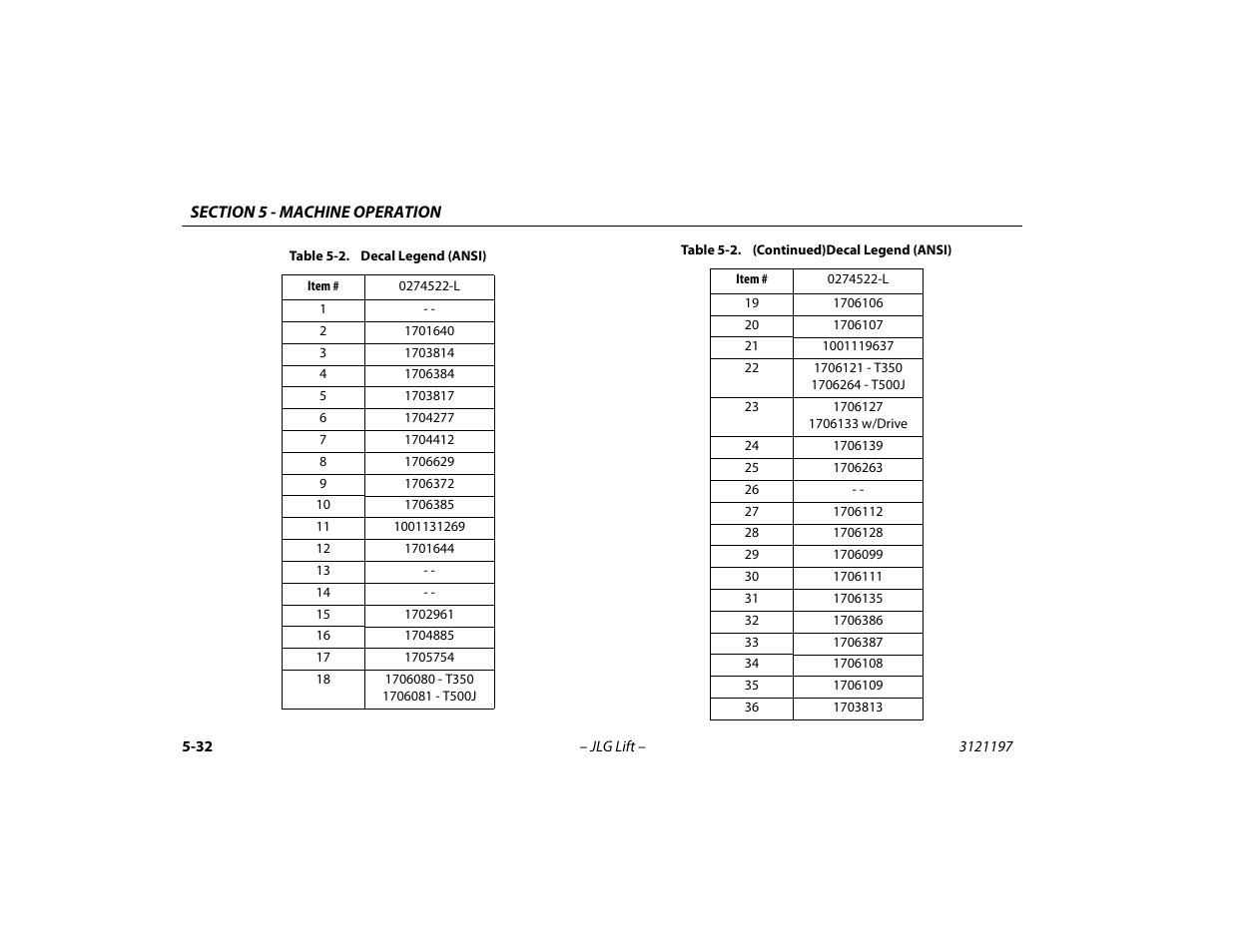 Decal legend (ansi) -32 | JLG T500J Operator Manual User Manual | Page 86 / 132