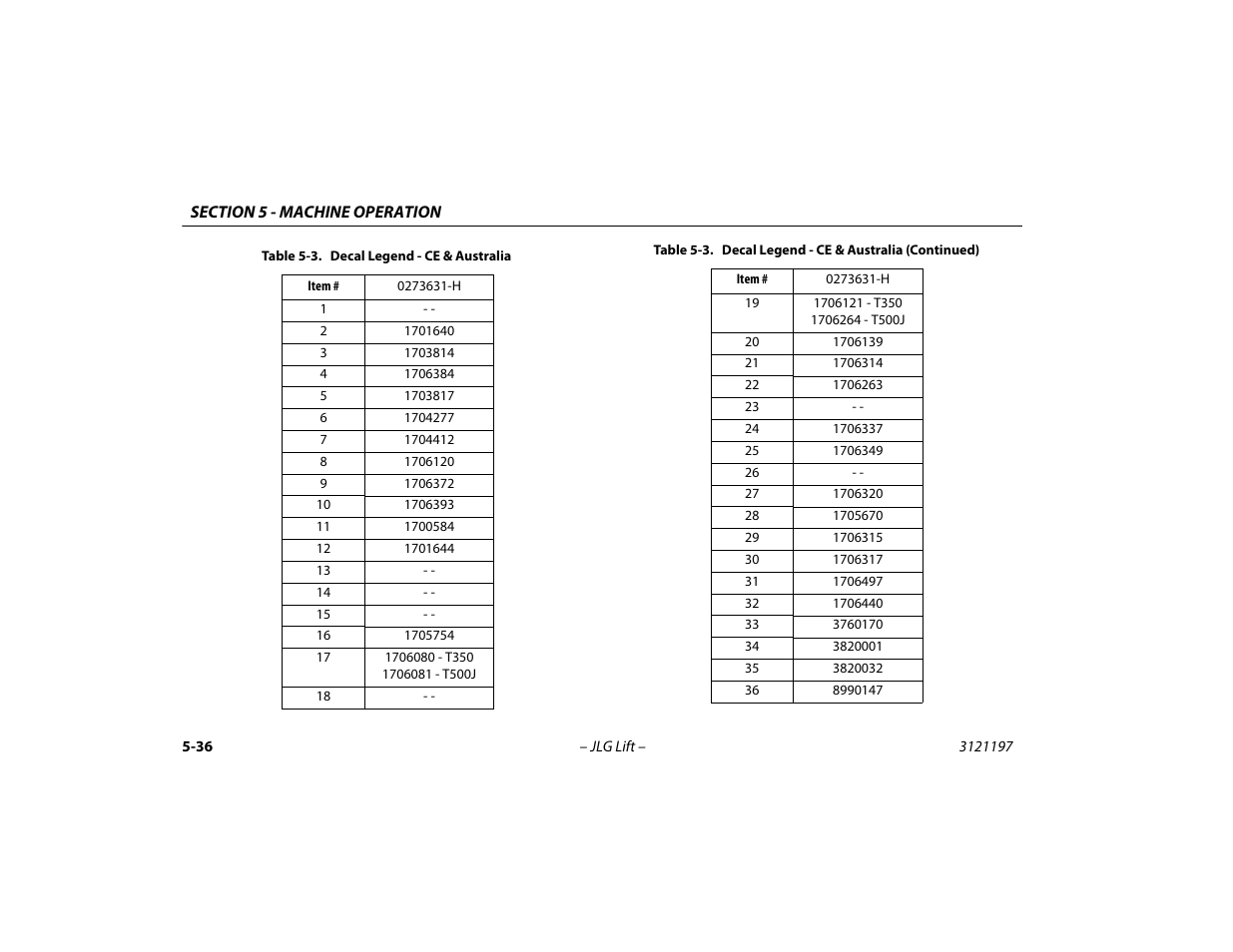 Decal legend - ce & australia -36 | JLG T500J Operator Manual User Manual | Page 90 / 132