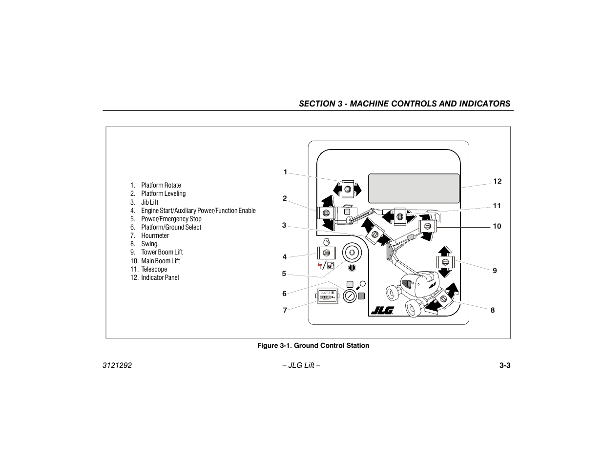 Ground control station -3 | JLG 510AJ Series II Operator Manual User Manual | Page 35 / 104