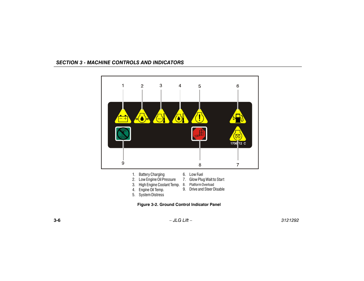 Ground control indicator panel -6 | JLG 510AJ Series II Operator Manual User Manual | Page 38 / 104