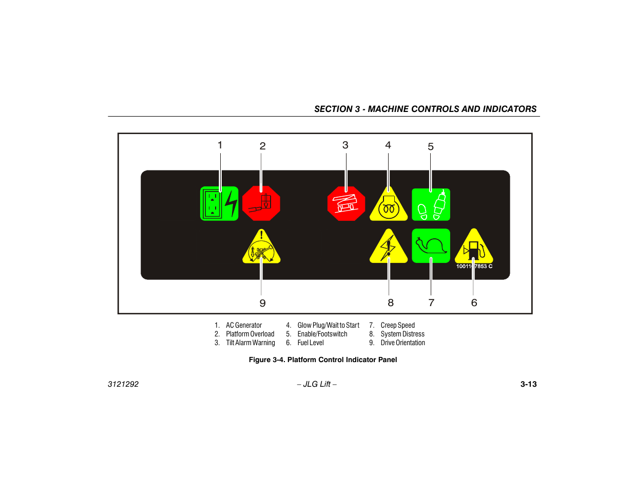 Platform control indicator panel -13 | JLG 510AJ Series II Operator Manual User Manual | Page 45 / 104