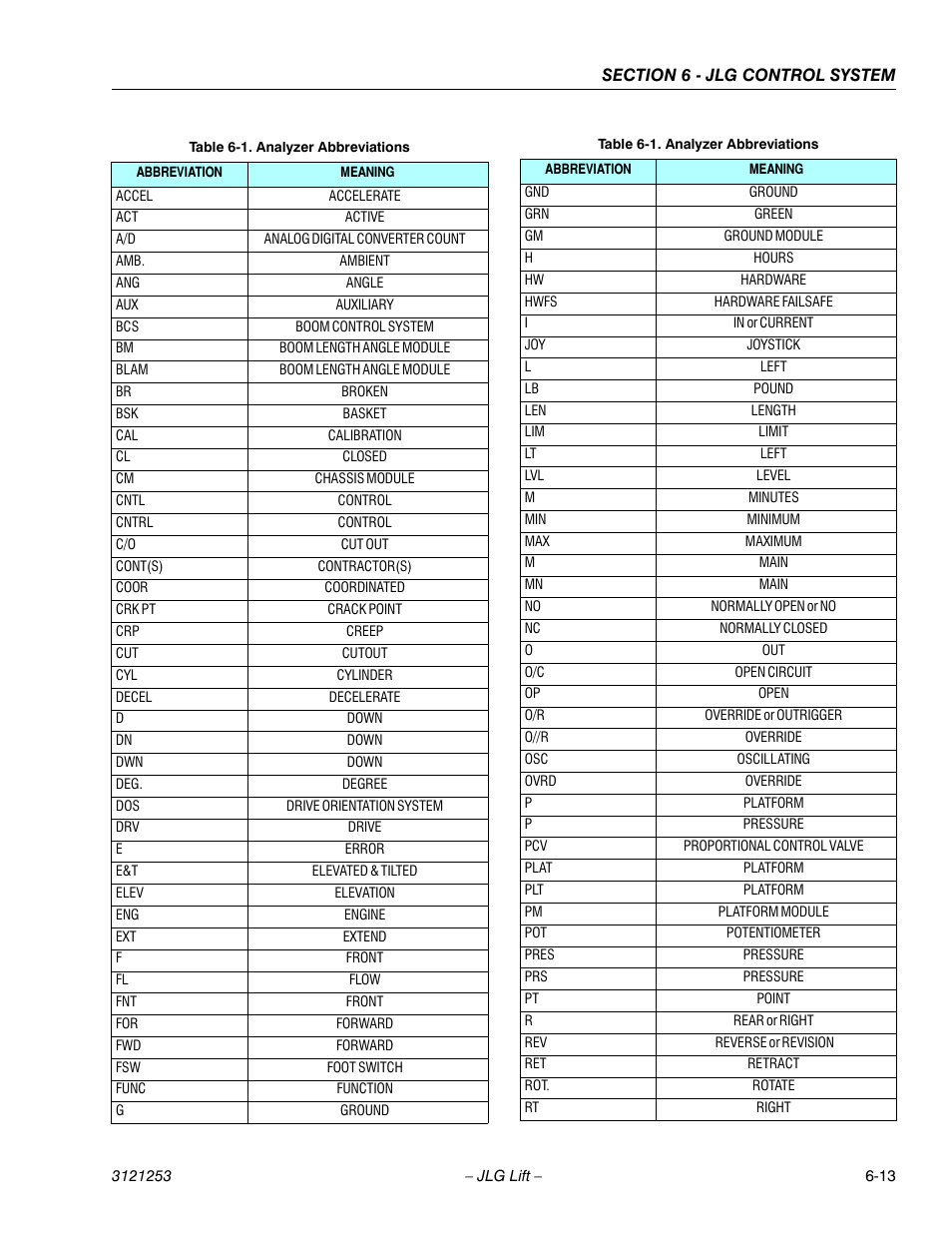 Analyzer abbreviations -13 | JLG E300 Service Manual User Manual | Page 181 / 224