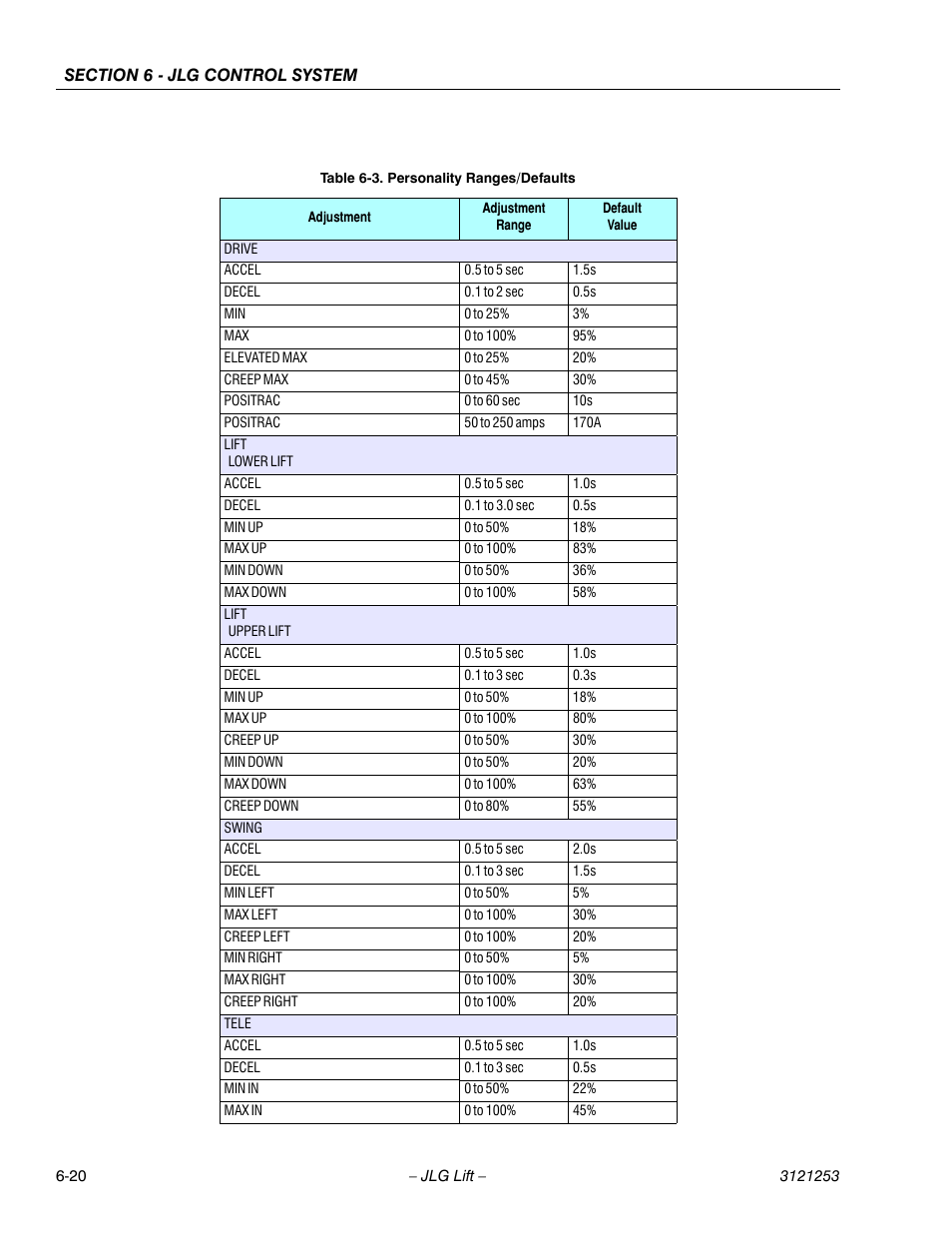 Personality ranges/defaults -20 | JLG E300 Service Manual User Manual | Page 188 / 224