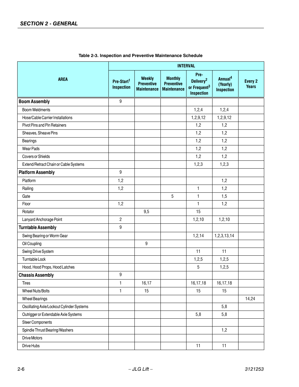 Inspection and preventive maintenance schedule -6 | JLG E300 Service Manual User Manual | Page 32 / 224