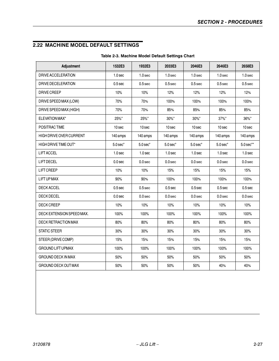 22 machine model default settings, Machine model default settings -27, Machine model default settings chart -27 | JLG 2658E3 Service Manual User Manual | Page 39 / 62