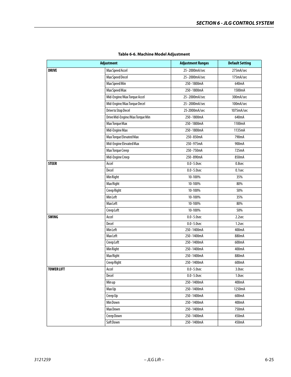 Machine model adjustment -25 | JLG 340AJ Service Manual User Manual | Page 269 / 348