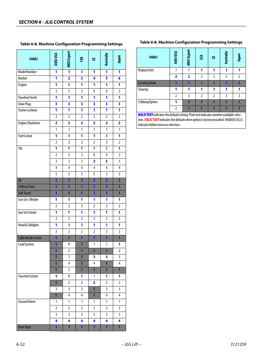 Machine configuration programming settings -32 | JLG 340AJ Service Manual User Manual | Page 276 / 348