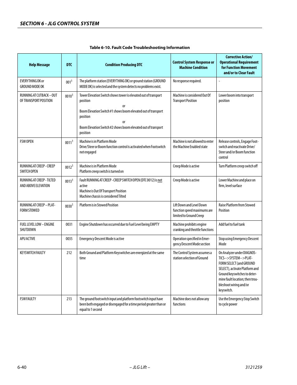Fault code troubleshooting information -40 | JLG 340AJ Service Manual User Manual | Page 284 / 348