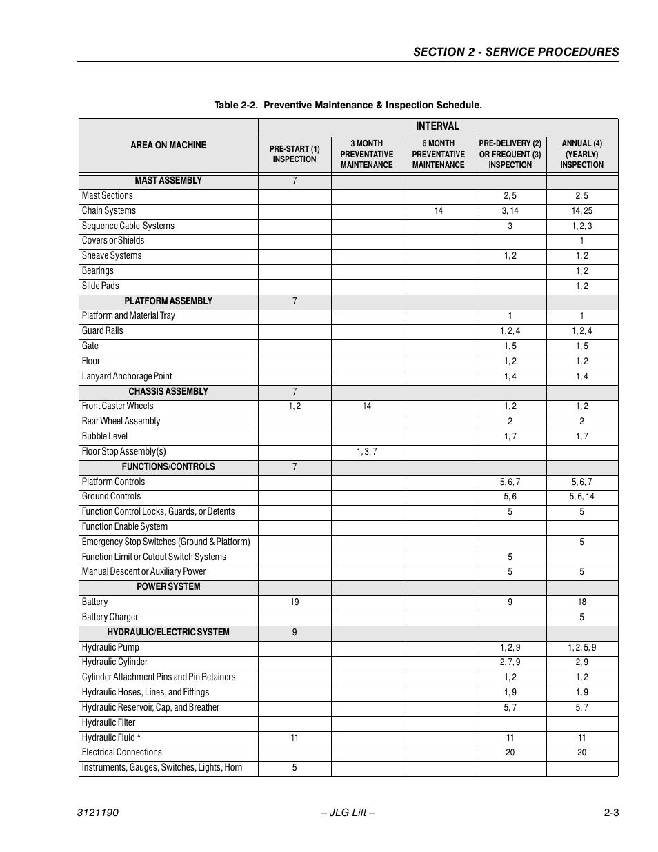 Preventive maintenance & inspection schedule -3 | JLG 19AMI Service Manual User Manual | Page 17 / 60