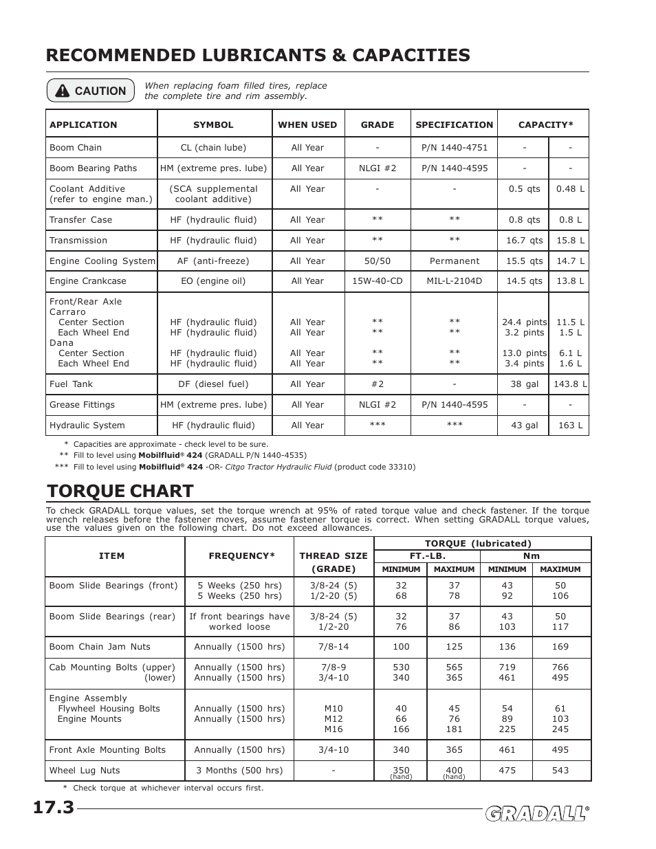 Torque chart, Recommended lubricants & capacities 17.3, Caution | JLG G6-42A Operator Manual User Manual | Page 54 / 58
