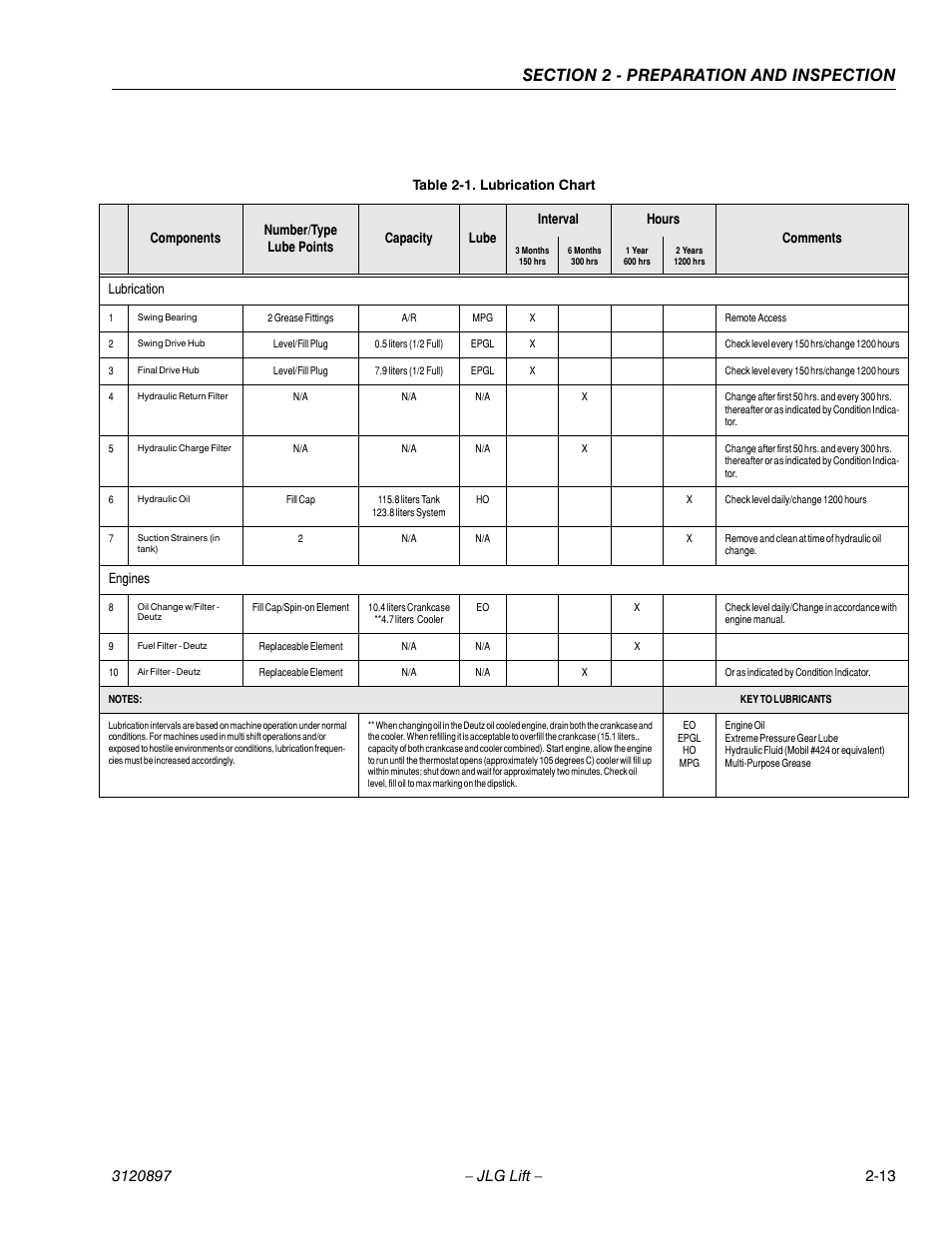 Lubrication chart -13, Lubrication, Engines | JLG 600SC_660SJC Operator Manual User Manual | Page 27 / 74
