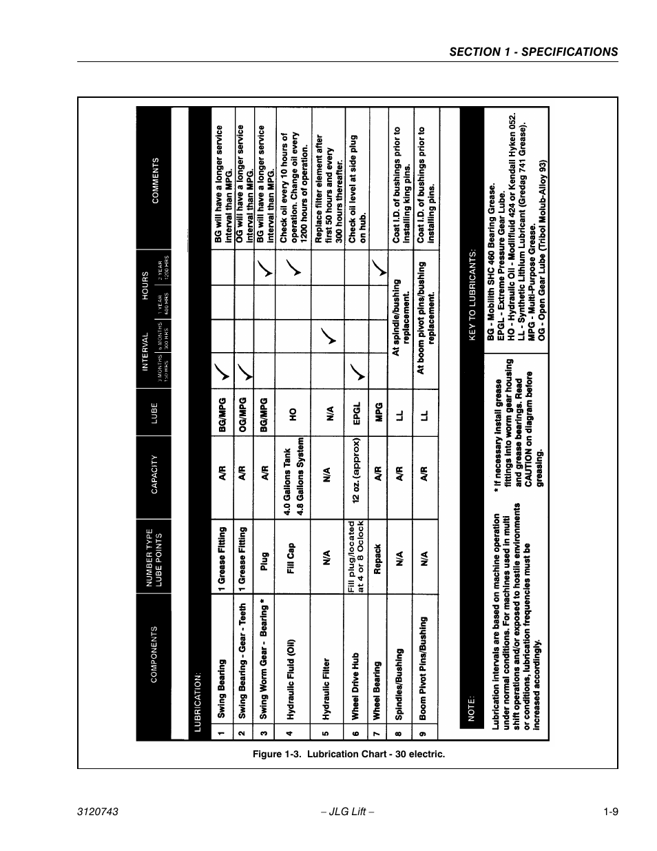 Lubrication chart - 30 electric. (sheet 2 of 6) -9 | JLG 45e ANSI Service Manual User Manual | Page 17 / 104