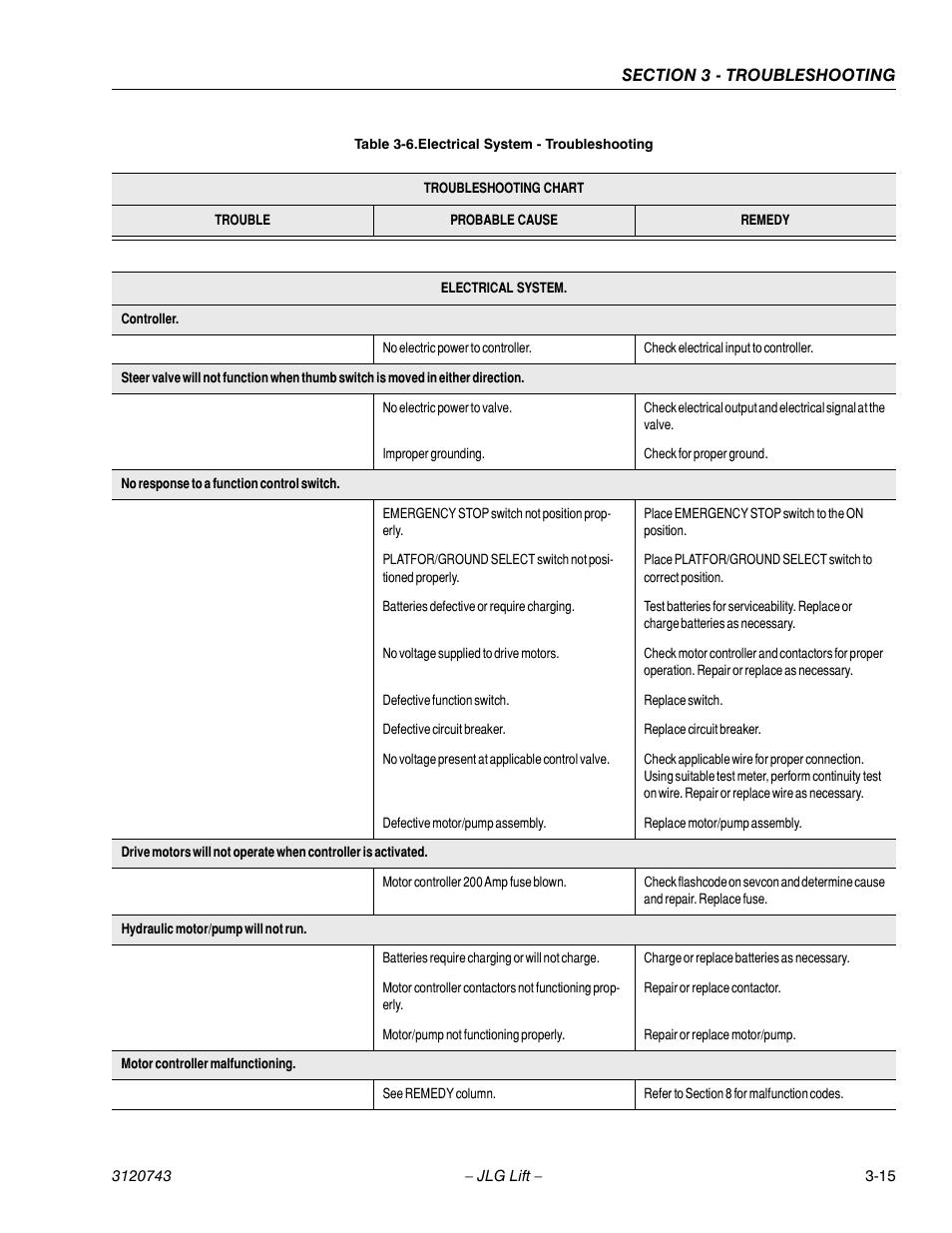Electrical system - troubleshooting -15 | JLG 45e ANSI Service Manual User Manual | Page 91 / 104