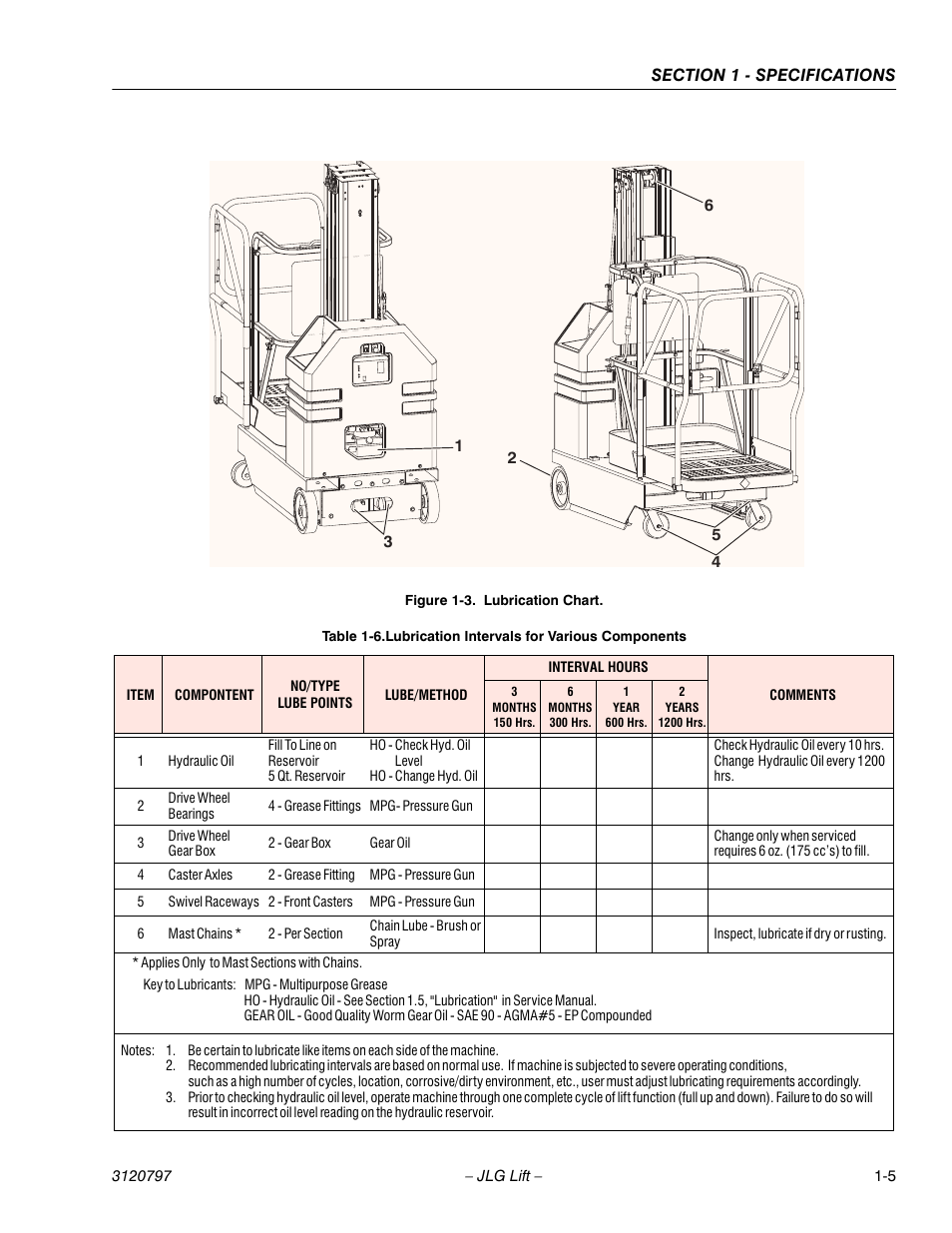 Lubrication chart -5 | JLG 15VPSP Service Manual User Manual | Page 17 / 94