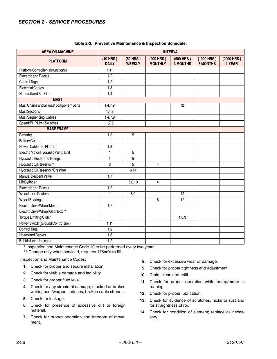 Mast, Base frame, Inspection and maintenance codes | Check for proper and secure installation, Check for visible damage and legibility, Check for proper fluid level, Check for leakage, Check for proper operation and freedom of movement, Check for excessive wear or damage, Check for proper tightness and adjustment | JLG 15VPSP Service Manual User Manual | Page 54 / 94
