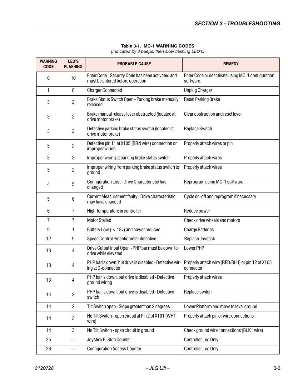 JLG 15VPSP Service Manual User Manual | Page 57 / 94