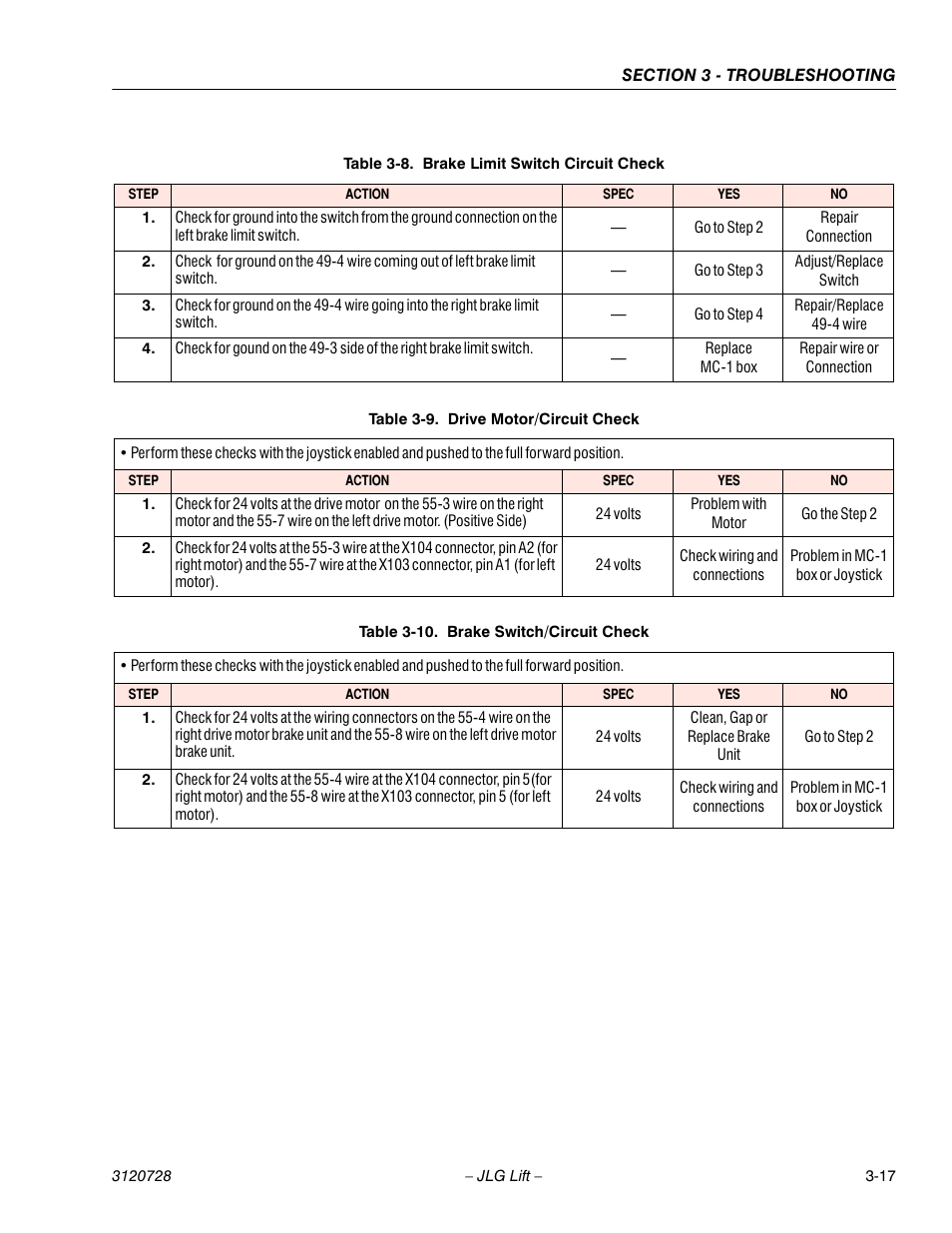 Table 3-8. brake limit switch circuit check, Table 3-9. drive motor/circuit check, Table 3-10. brake switch/circuit check | Brake limit switch circuit check -17, Drive motor/circuit check -17, Brake switch/circuit check -17 | JLG 15VPSP Service Manual User Manual | Page 71 / 94