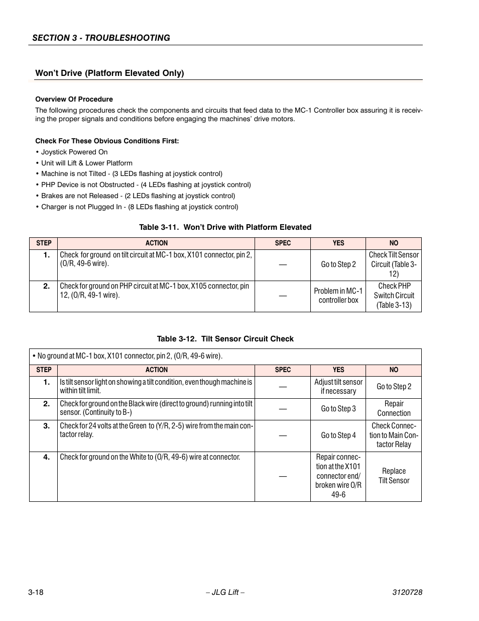Won’t drive (platform elevated only), Overview of procedure, Check for these obvious conditions first | Joystick powered on, Unit will lift & lower platform, Table 3-11. won’t drive with platform elevated, Table 3-12. tilt sensor circuit check, Won’t drive with platform elevated -18, Tilt sensor circuit check -18 | JLG 15VPSP Service Manual User Manual | Page 72 / 94
