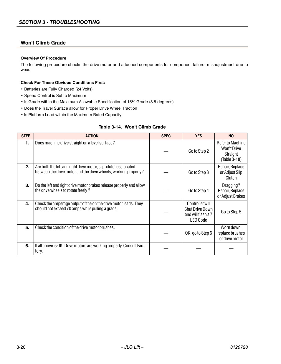 Won’t climb grade, Overview of procedure, Check for these obvious conditions first | Batteries are fully charged (24 volts), Speed control is set to maximum, Is platform load within the maximum rated capacity, Table 3-14. won’t climb grade, Won’t climb grade -20 | JLG 15VPSP Service Manual User Manual | Page 74 / 94