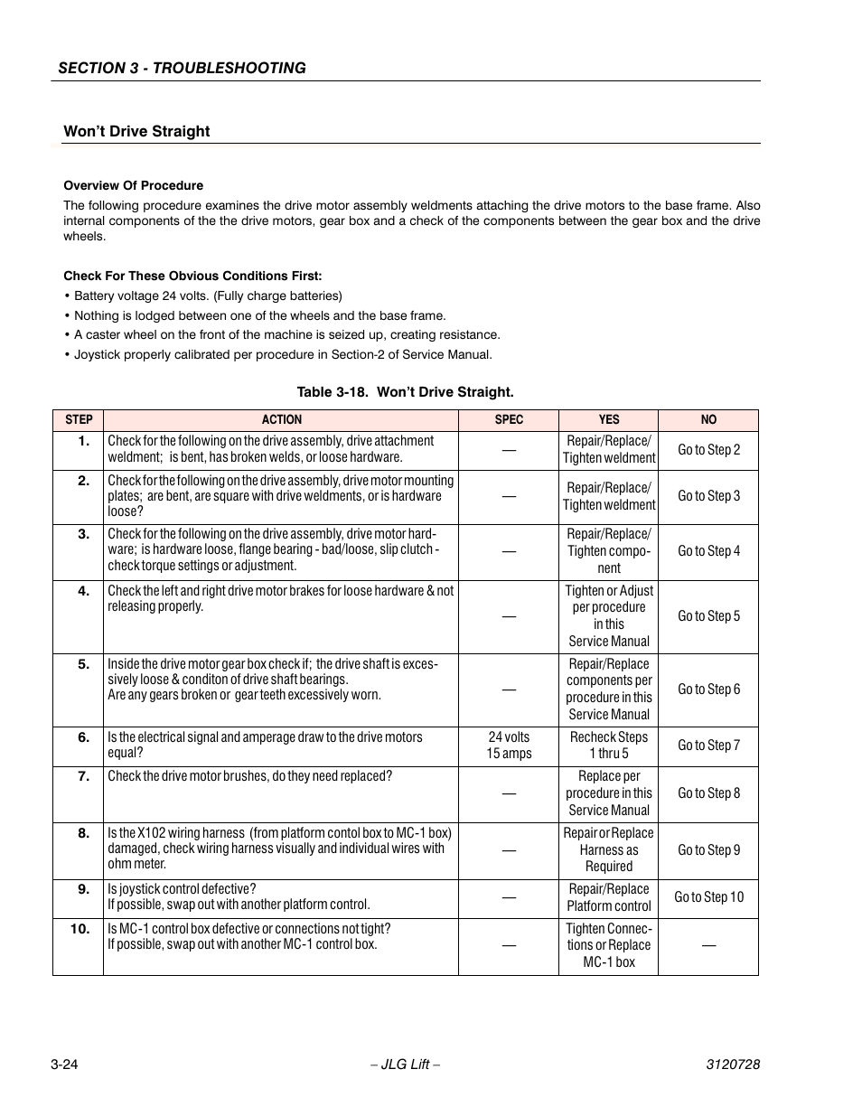 Won’t drive straight, Overview of procedure, Check for these obvious conditions first | Battery voltage 24 volts. (fully charge batteries), Table 3-18. won’t drive straight, Won’t drive straight -24 | JLG 15VPSP Service Manual User Manual | Page 78 / 94