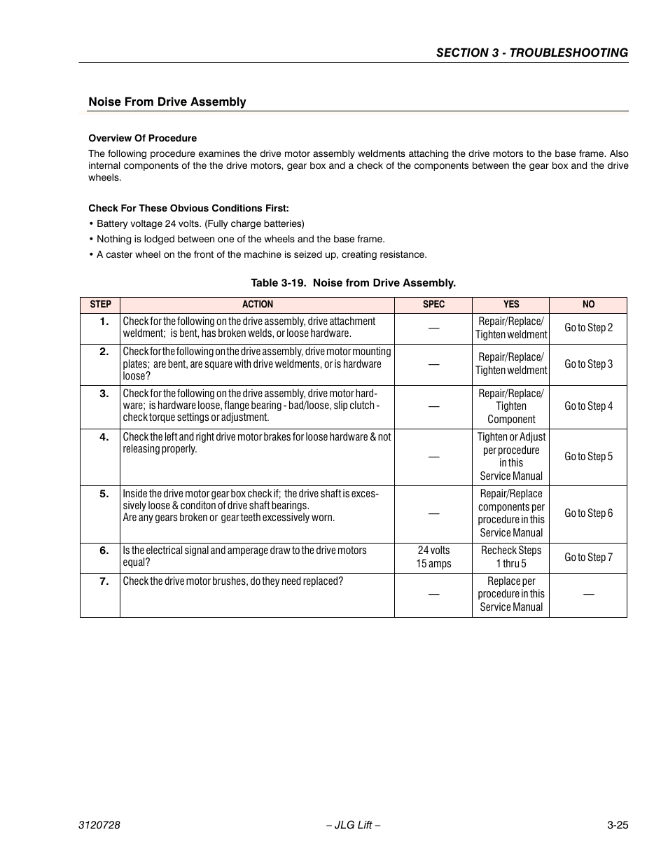 Noise from drive assembly, Overview of procedure, Check for these obvious conditions first | Battery voltage 24 volts. (fully charge batteries), Table 3-19. noise from drive assembly, Noise from drive assembly -25 | JLG 15VPSP Service Manual User Manual | Page 79 / 94