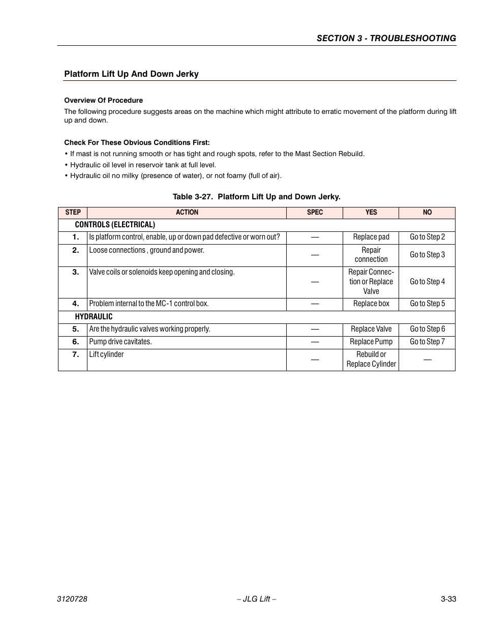 Platform lift up and down jerky, Overview of procedure, Check for these obvious conditions first | Table 3-27. platform lift up and down jerky, Platform lift up and down jerky -33 | JLG 15VPSP Service Manual User Manual | Page 87 / 94