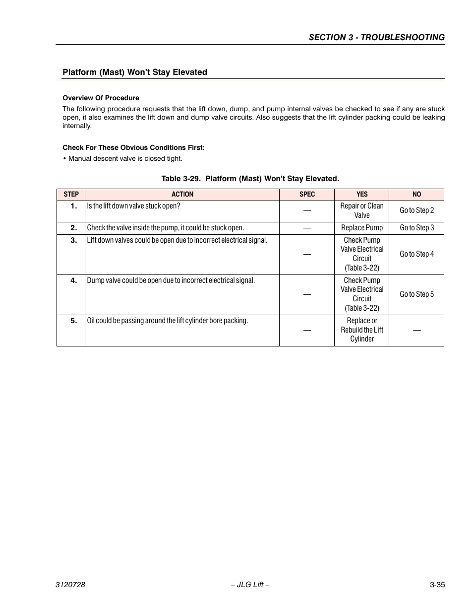 Platform (mast) won’t stay elevated, Overview of procedure, Check for these obvious conditions first | Manual descent valve is closed tight, Table 3-29. platform (mast) won’t stay elevated, Platform (mast) won’t stay elevated -35 | JLG 15VPSP Service Manual User Manual | Page 89 / 94