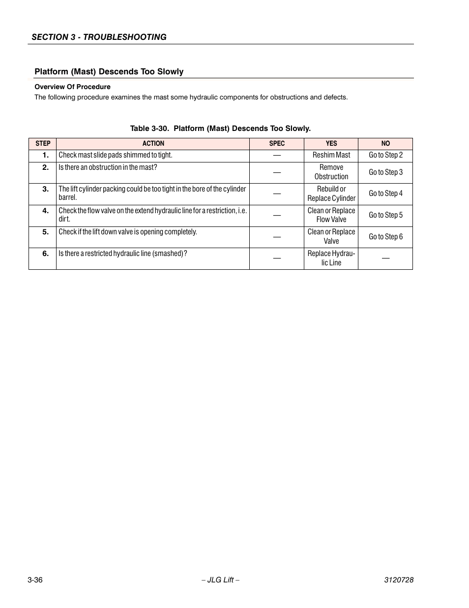 Platform (mast) descends too slowly, Overview of procedure, Table 3-30. platform (mast) descends too slowly | Platform (mast) descends too slowly -36 | JLG 15VPSP Service Manual User Manual | Page 90 / 94