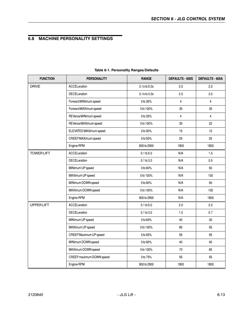 JLG 660SJ Service Manual User Manual | Page 195 / 272